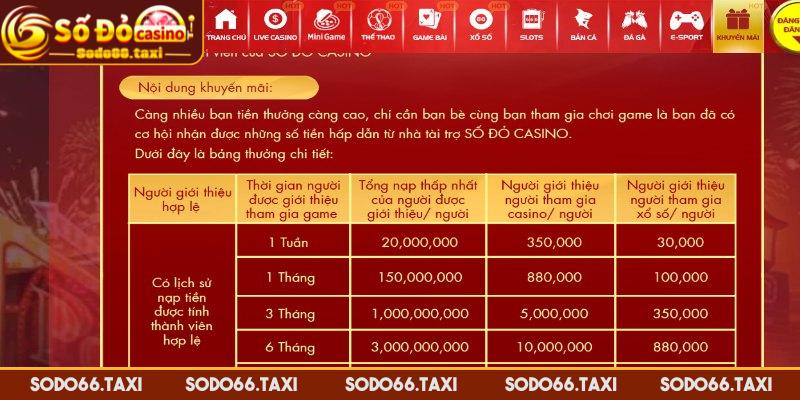 Giới Thiệu Bạn Bè – Cách Đơn Giản Nhận Thưởng Triệu Đồng Thưởng cao khi bạn bè chơi lâu dài