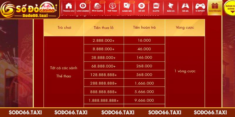 Hoàn Thua Thể Thao SODO66 – Khuyến Mãi Hấp Dẫn Cho Cược Thủ Những điều cần lưu ý khi tham gia khuyến mãi hoàn thua thể thao